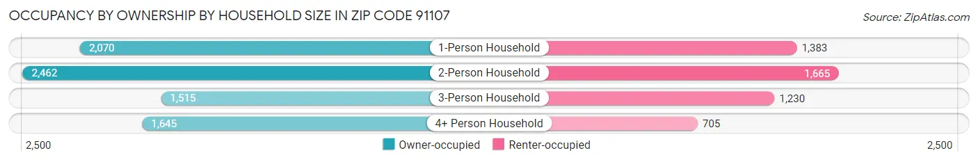 Occupancy by Ownership by Household Size in Zip Code 91107