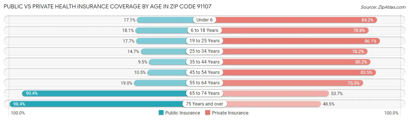 Public vs Private Health Insurance Coverage by Age in Zip Code 91107