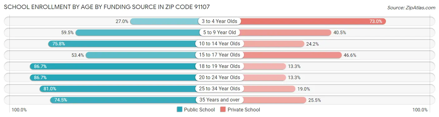 School Enrollment by Age by Funding Source in Zip Code 91107