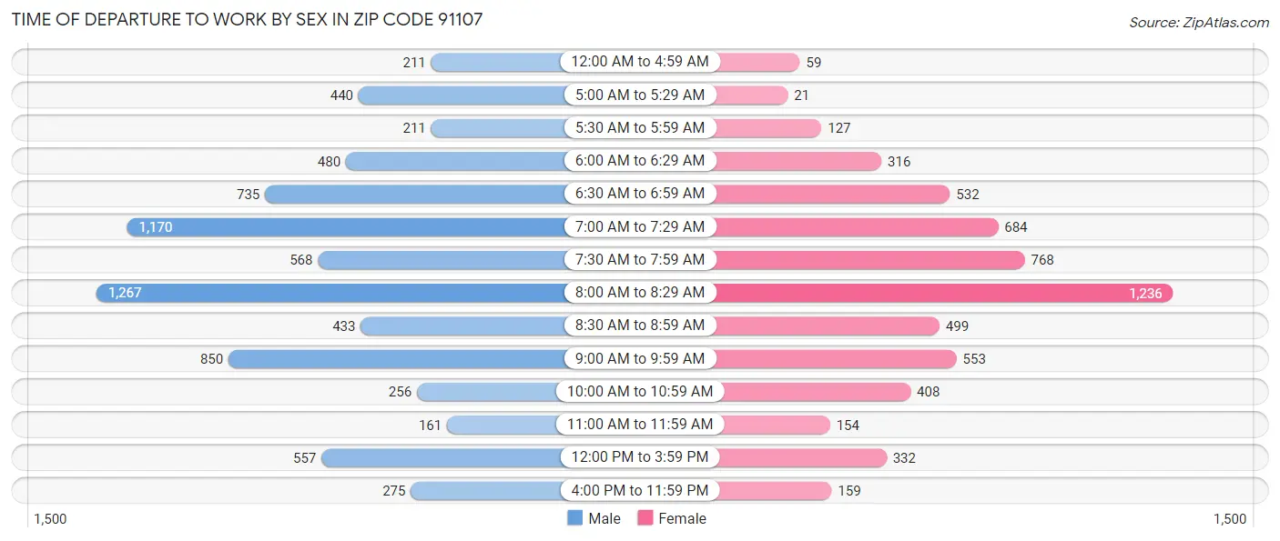 Time of Departure to Work by Sex in Zip Code 91107