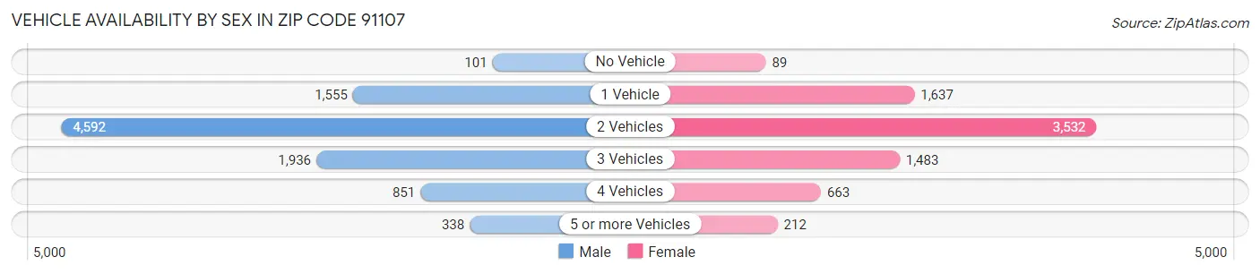 Vehicle Availability by Sex in Zip Code 91107