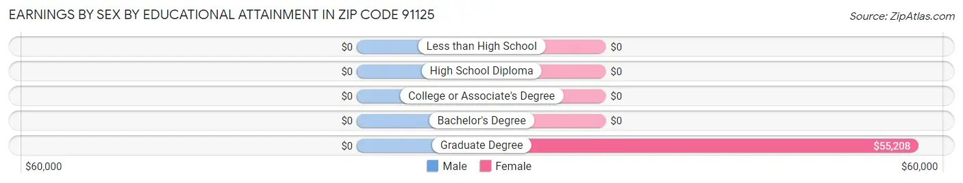 Earnings by Sex by Educational Attainment in Zip Code 91125
