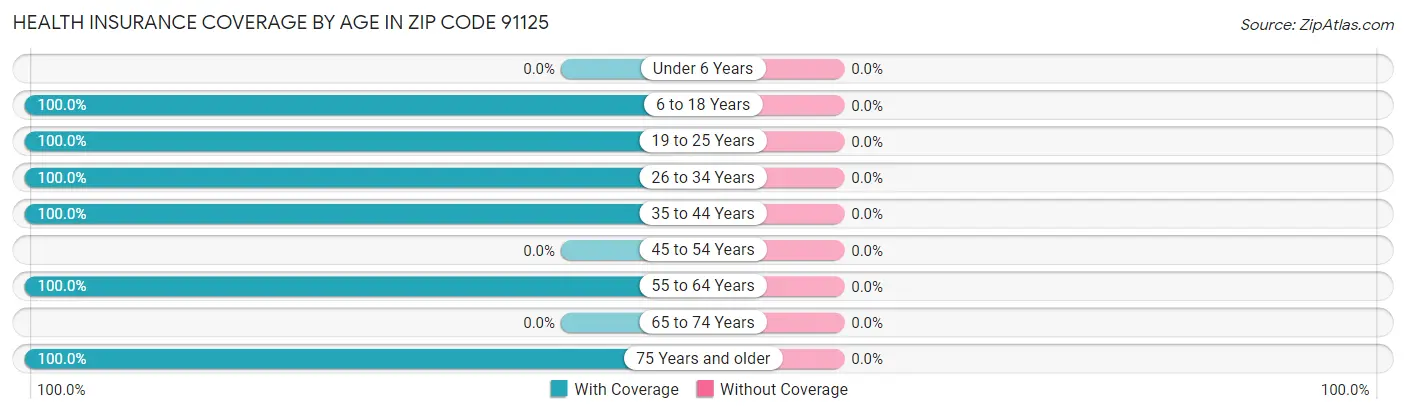 Health Insurance Coverage by Age in Zip Code 91125