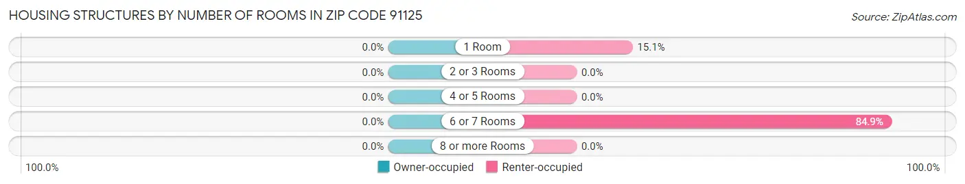 Housing Structures by Number of Rooms in Zip Code 91125