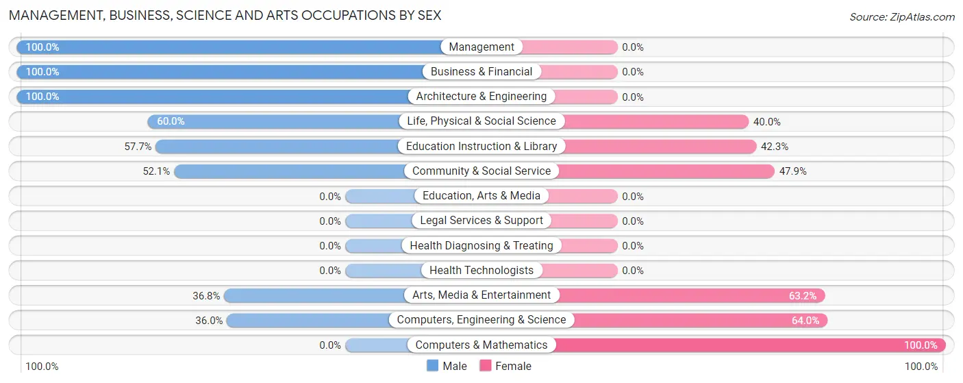 Management, Business, Science and Arts Occupations by Sex in Zip Code 91125
