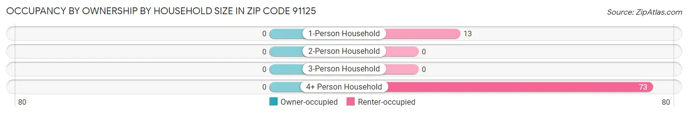 Occupancy by Ownership by Household Size in Zip Code 91125