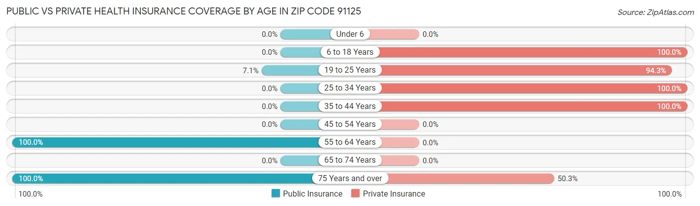 Public vs Private Health Insurance Coverage by Age in Zip Code 91125