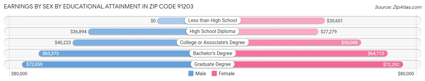 Earnings by Sex by Educational Attainment in Zip Code 91203