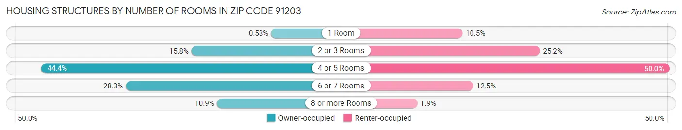 Housing Structures by Number of Rooms in Zip Code 91203