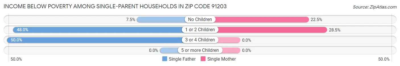 Income Below Poverty Among Single-Parent Households in Zip Code 91203
