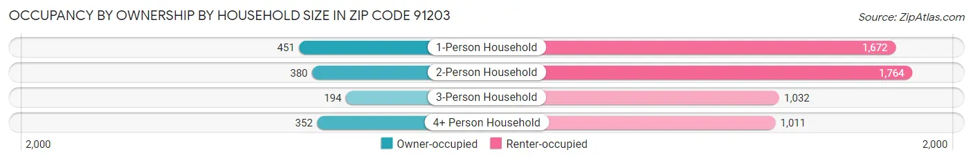 Occupancy by Ownership by Household Size in Zip Code 91203