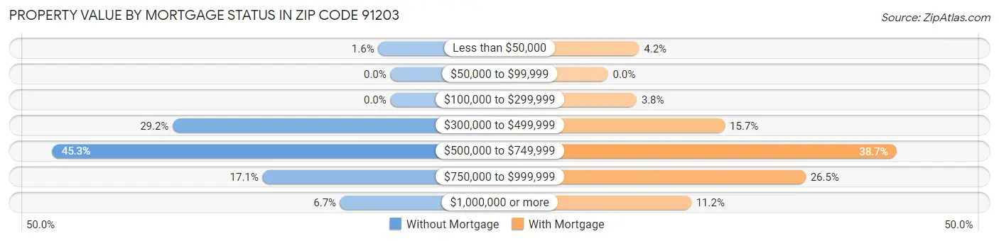Property Value by Mortgage Status in Zip Code 91203