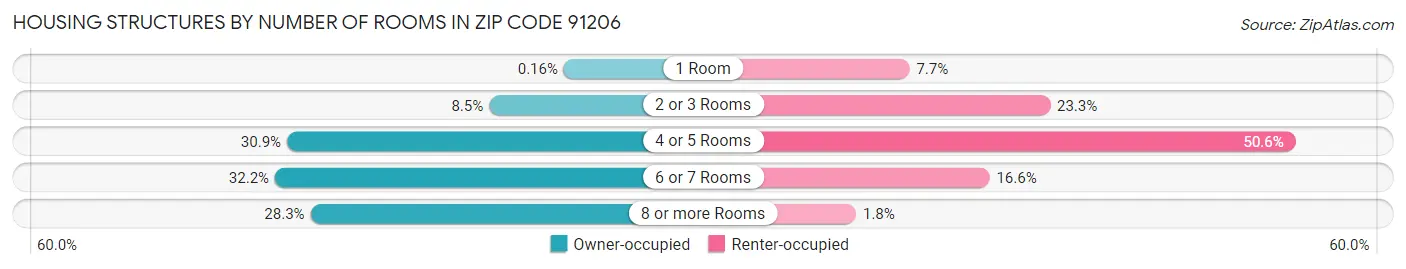Housing Structures by Number of Rooms in Zip Code 91206
