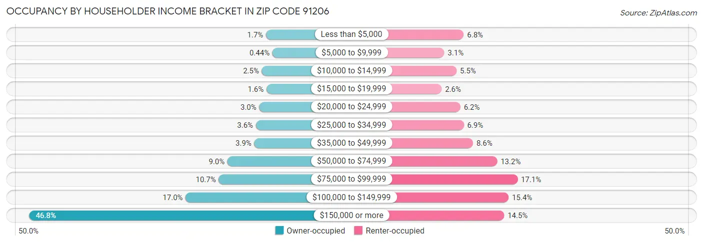 Occupancy by Householder Income Bracket in Zip Code 91206