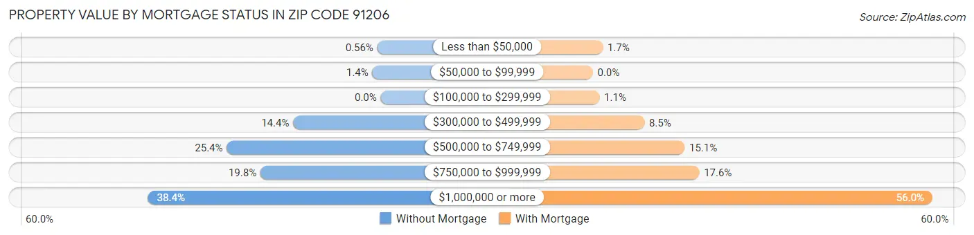 Property Value by Mortgage Status in Zip Code 91206