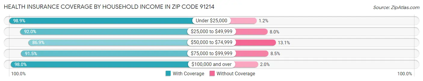 Health Insurance Coverage by Household Income in Zip Code 91214