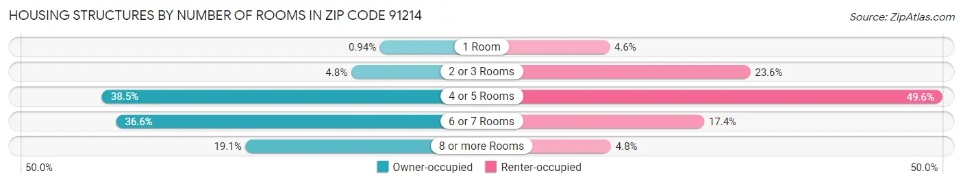 Housing Structures by Number of Rooms in Zip Code 91214