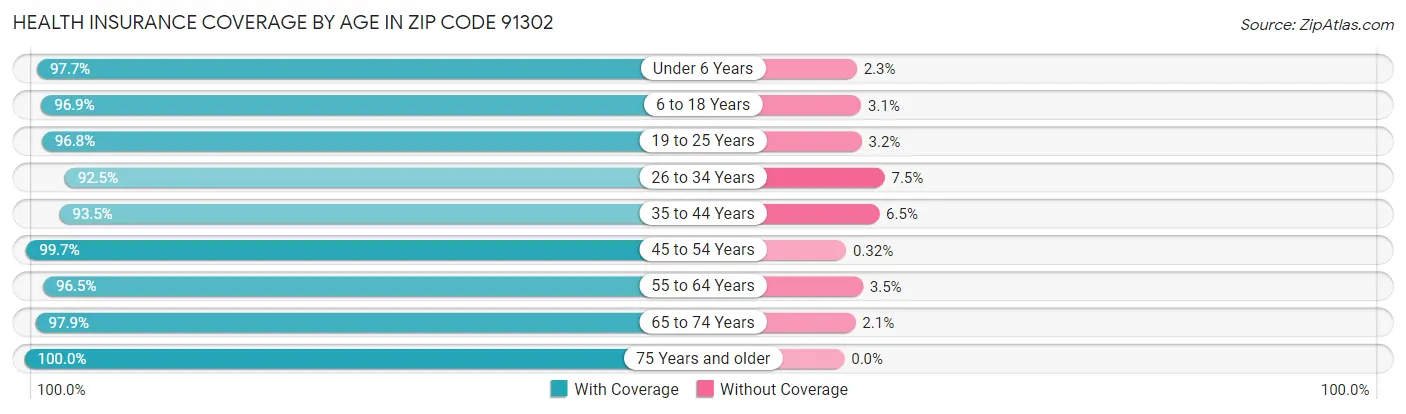 Health Insurance Coverage by Age in Zip Code 91302