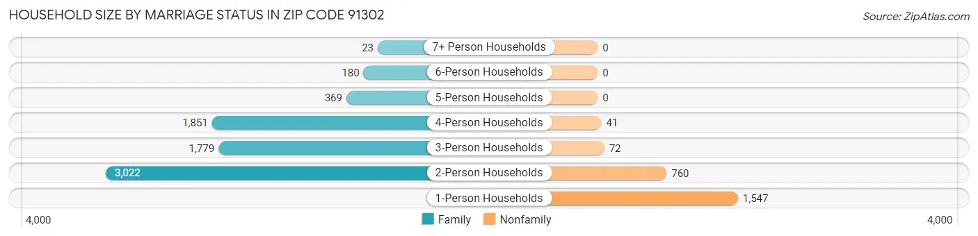 Household Size by Marriage Status in Zip Code 91302