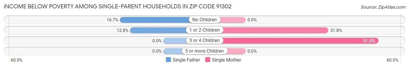 Income Below Poverty Among Single-Parent Households in Zip Code 91302