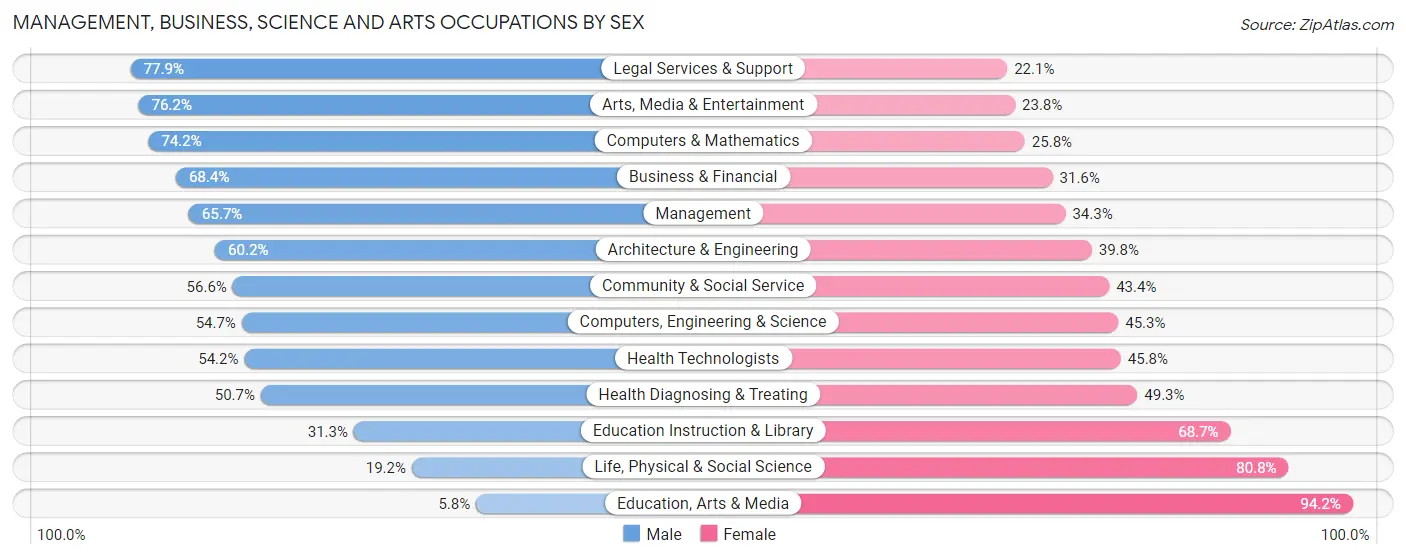 Management, Business, Science and Arts Occupations by Sex in Zip Code 91302