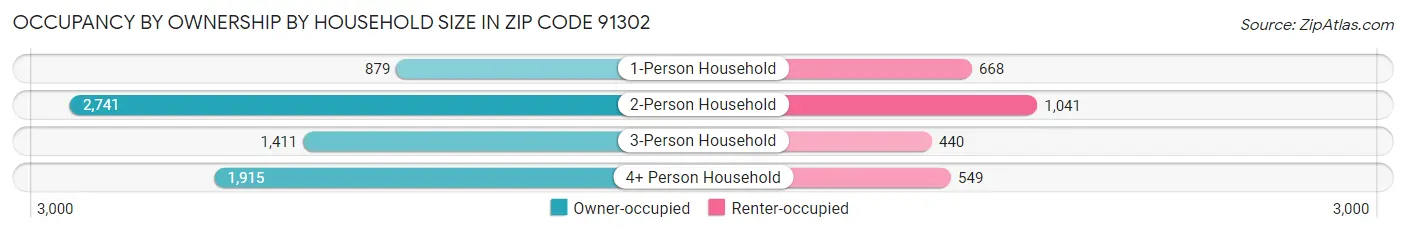 Occupancy by Ownership by Household Size in Zip Code 91302