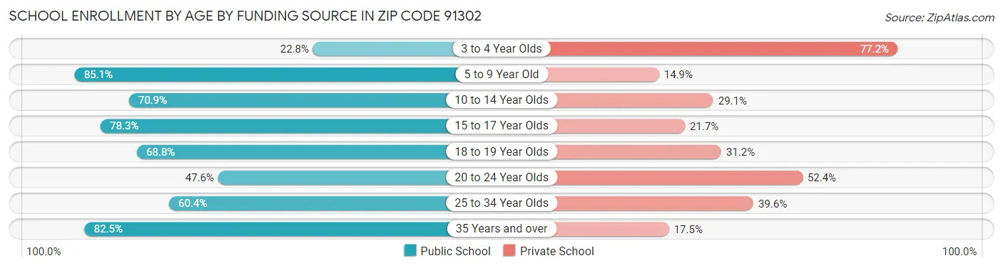 School Enrollment by Age by Funding Source in Zip Code 91302