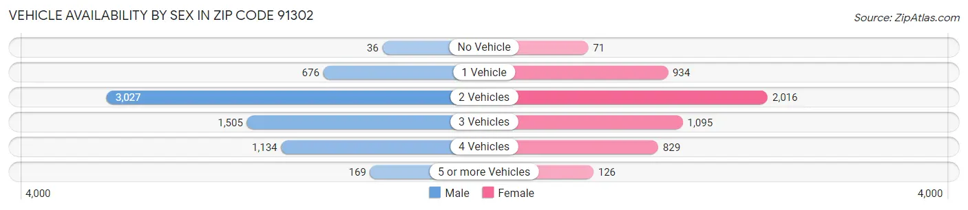 Vehicle Availability by Sex in Zip Code 91302