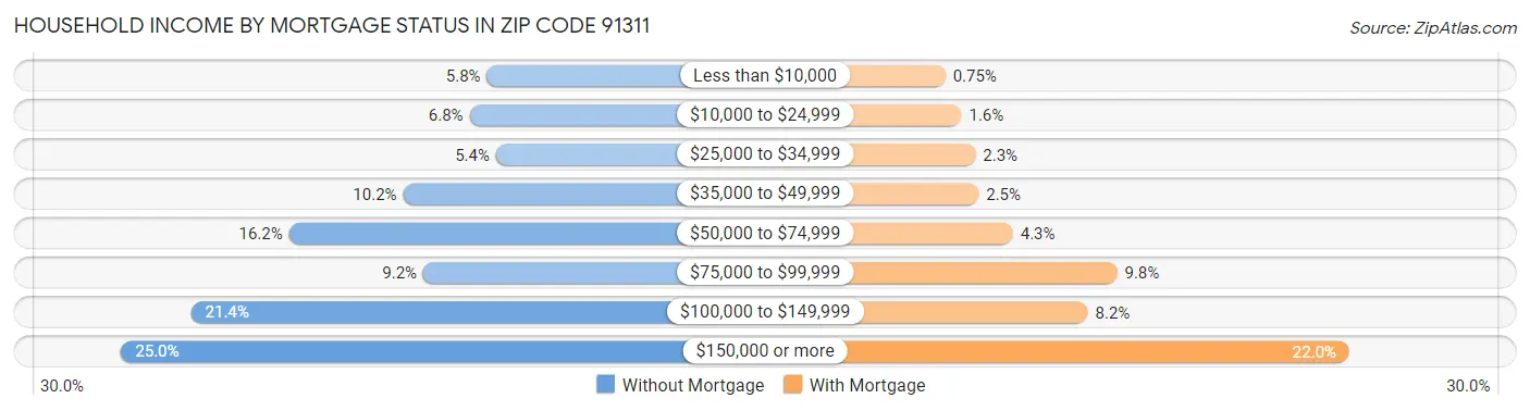 Household Income by Mortgage Status in Zip Code 91311