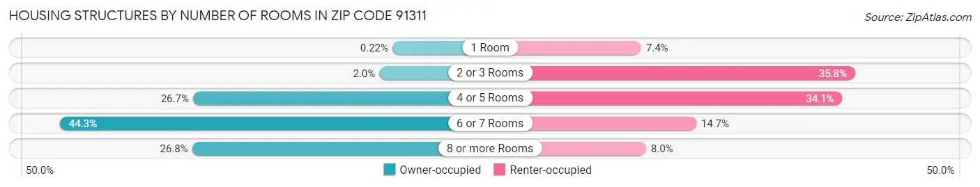 Housing Structures by Number of Rooms in Zip Code 91311