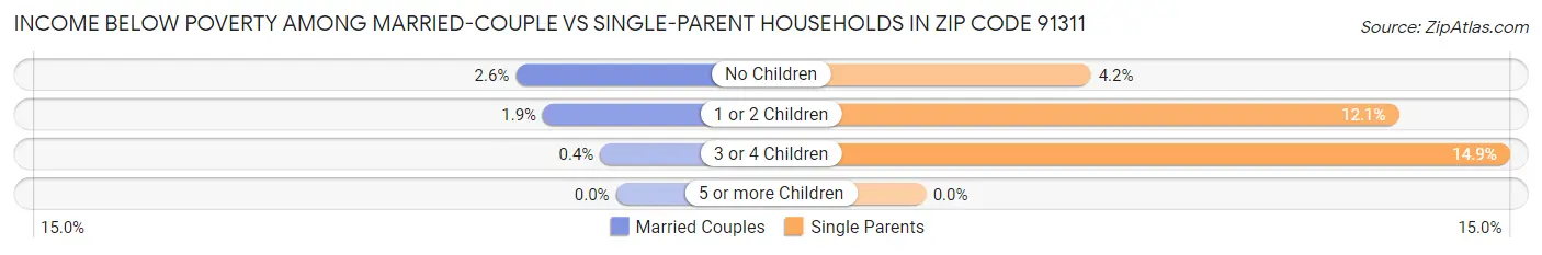 Income Below Poverty Among Married-Couple vs Single-Parent Households in Zip Code 91311