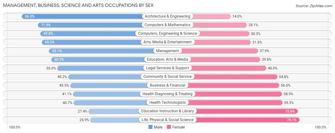 Management, Business, Science and Arts Occupations by Sex in Zip Code 91311