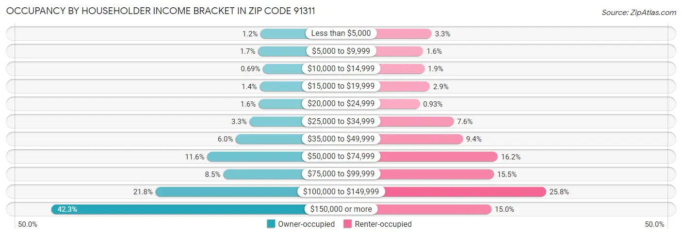Occupancy by Householder Income Bracket in Zip Code 91311