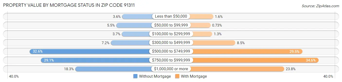 Property Value by Mortgage Status in Zip Code 91311