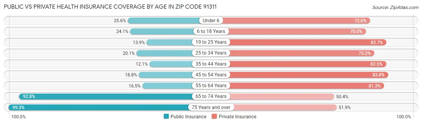 Public vs Private Health Insurance Coverage by Age in Zip Code 91311