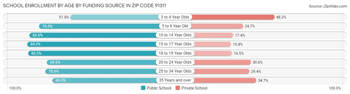 School Enrollment by Age by Funding Source in Zip Code 91311