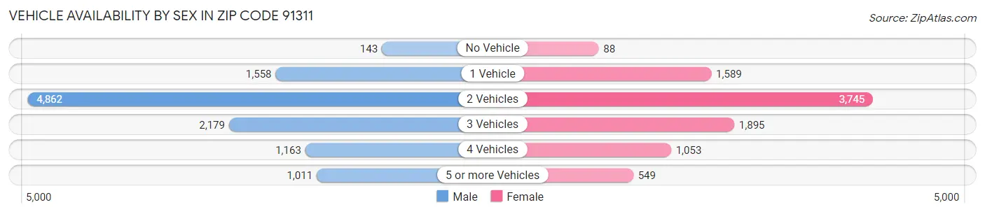 Vehicle Availability by Sex in Zip Code 91311