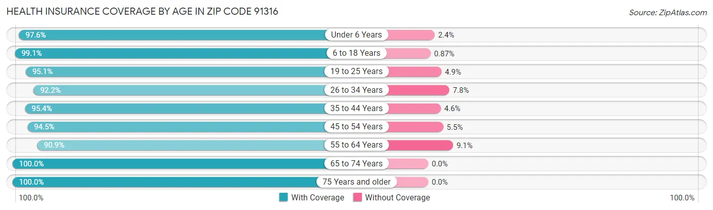 Health Insurance Coverage by Age in Zip Code 91316