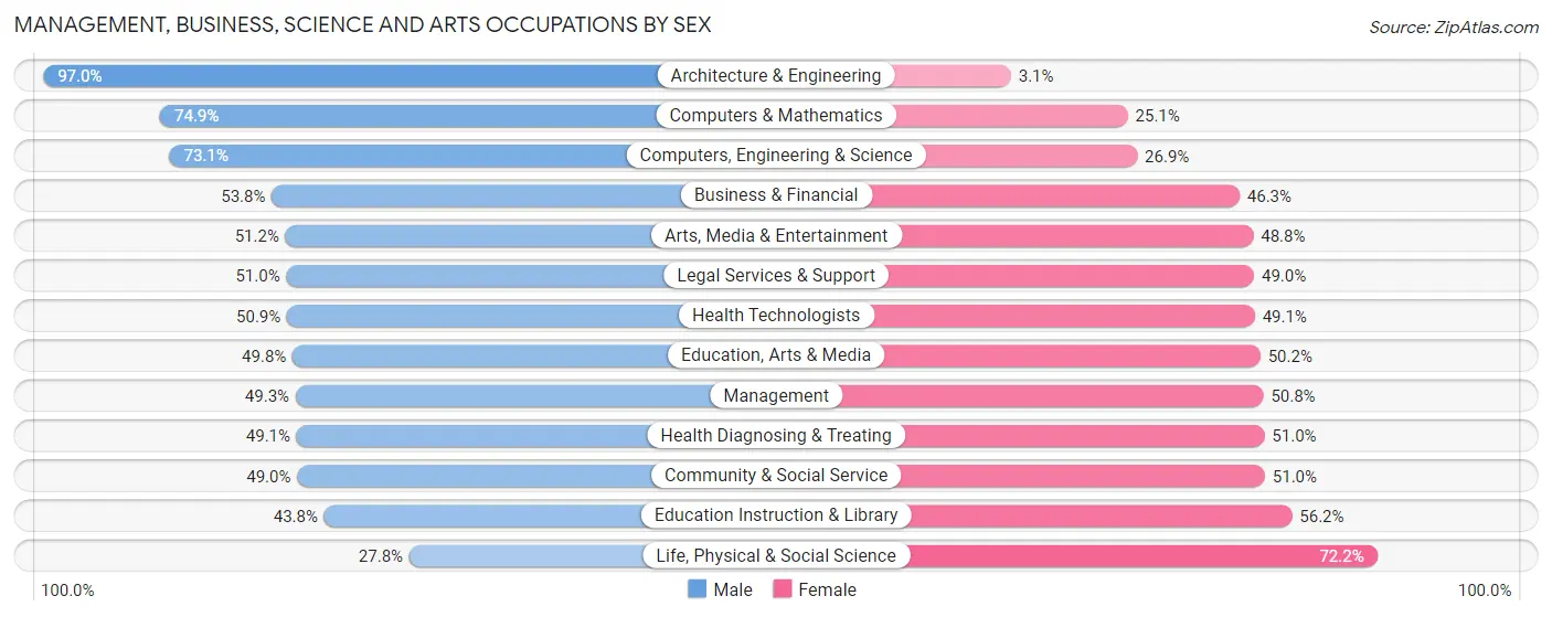 Management, Business, Science and Arts Occupations by Sex in Zip Code 91316
