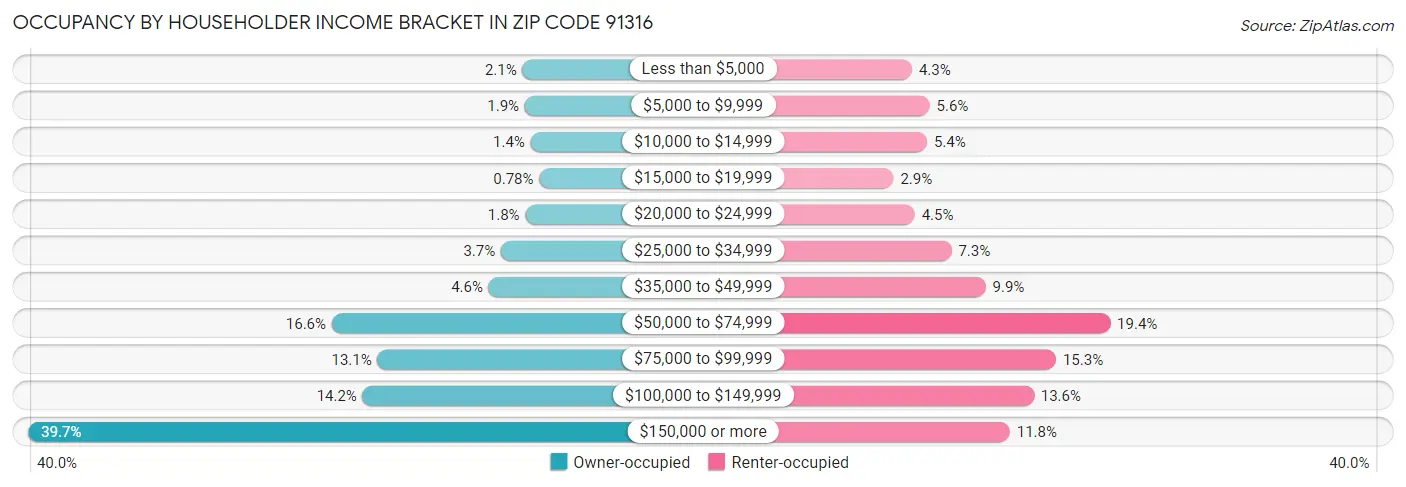 Occupancy by Householder Income Bracket in Zip Code 91316