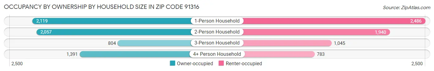 Occupancy by Ownership by Household Size in Zip Code 91316