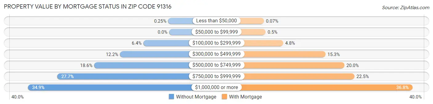 Property Value by Mortgage Status in Zip Code 91316