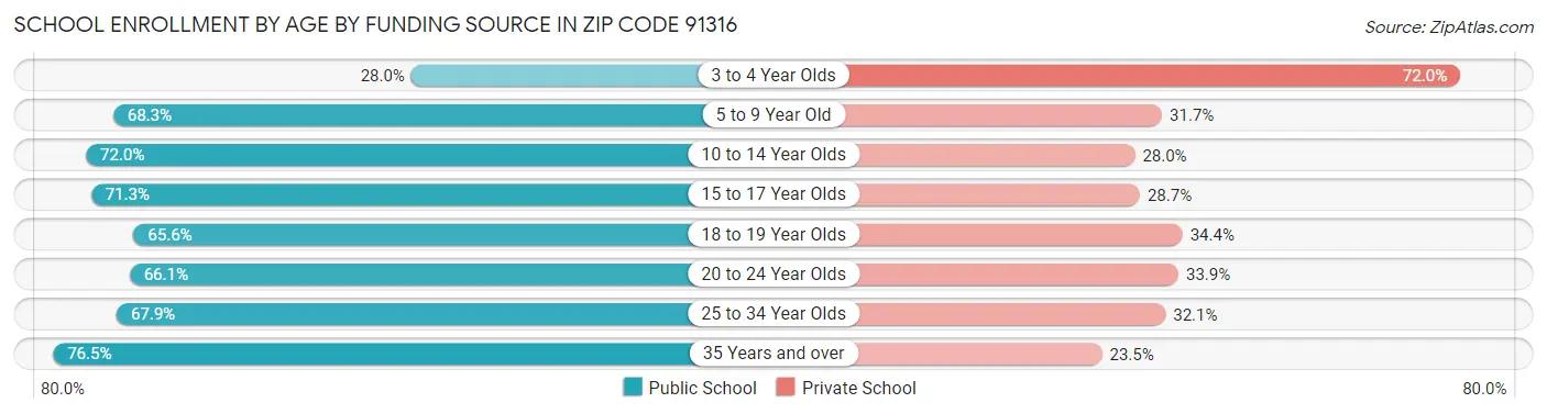 School Enrollment by Age by Funding Source in Zip Code 91316