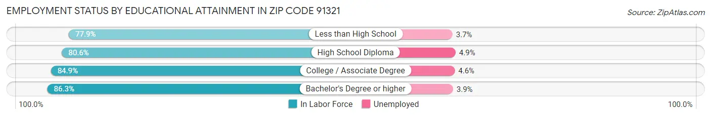 Employment Status by Educational Attainment in Zip Code 91321