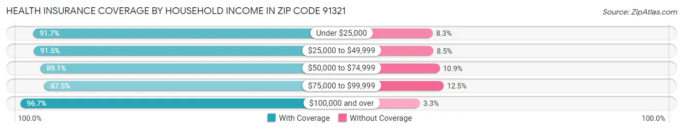 Health Insurance Coverage by Household Income in Zip Code 91321