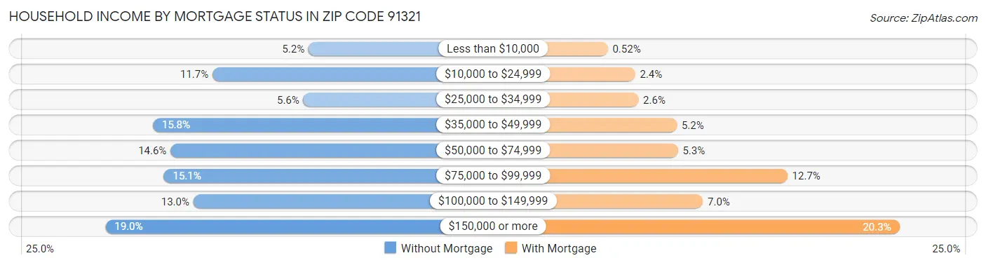 Household Income by Mortgage Status in Zip Code 91321