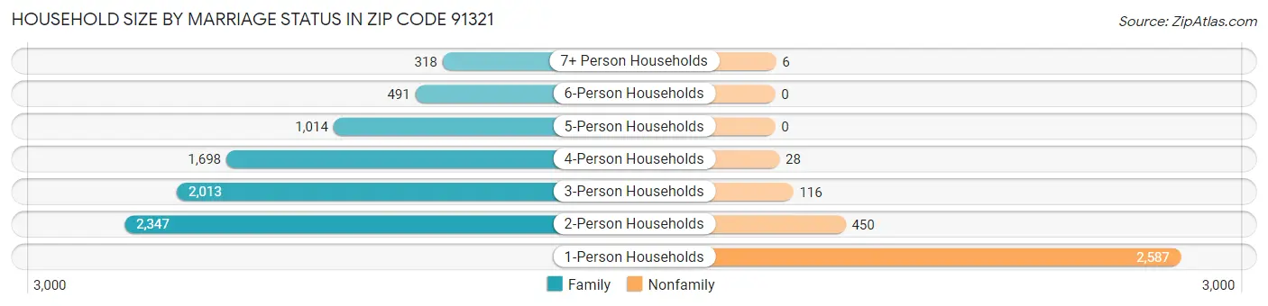 Household Size by Marriage Status in Zip Code 91321