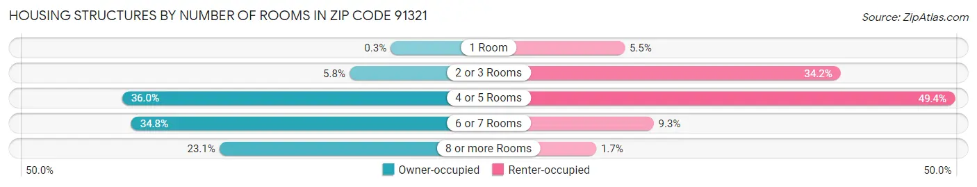 Housing Structures by Number of Rooms in Zip Code 91321