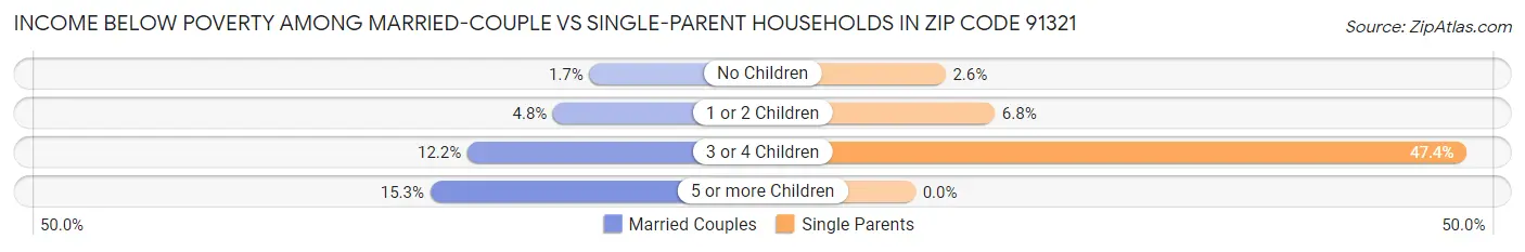Income Below Poverty Among Married-Couple vs Single-Parent Households in Zip Code 91321