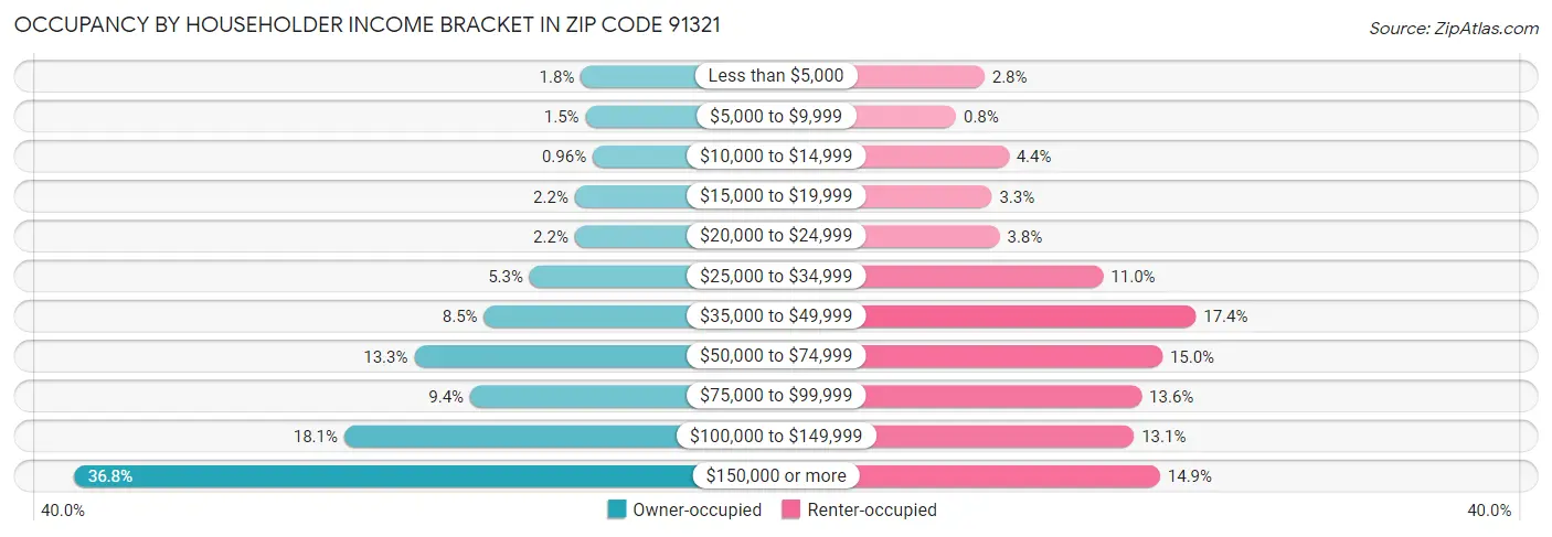 Occupancy by Householder Income Bracket in Zip Code 91321